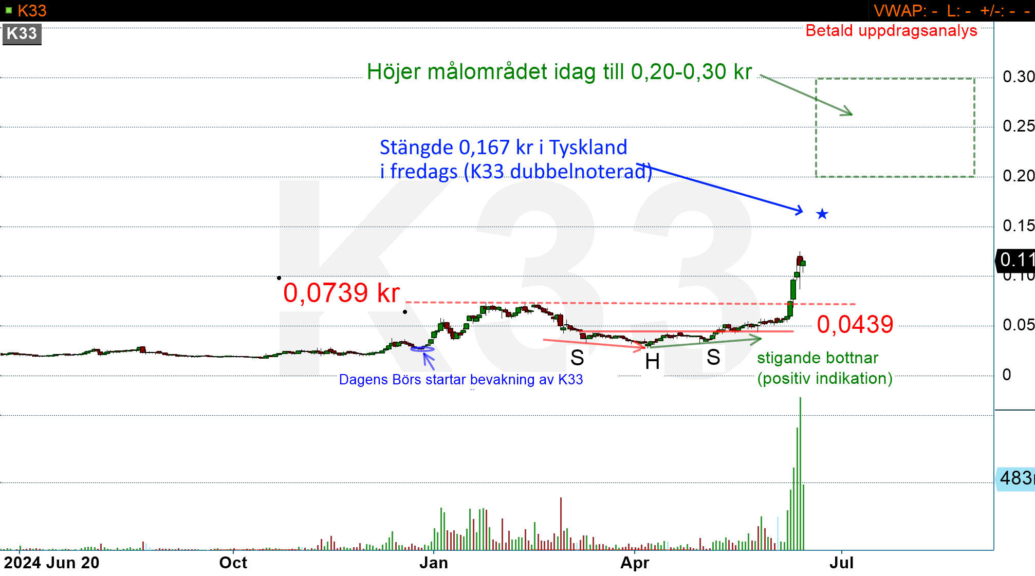 TEKNISK ANALYS: K33 - vi höjer målkursen! - Dagens Börs